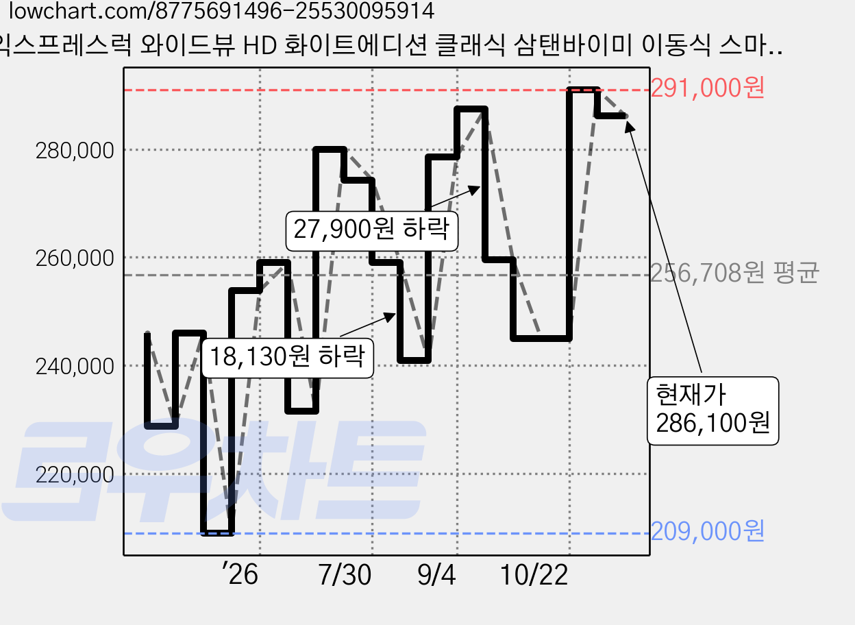 익스프레스럭 와이드뷰 HD 화이트에디션 클래식 삼탠바이미 이동식 스마트TV, 81cm(32인치), GTWV320HD11,EKWBYME3822W, 이동형 스탠드, 고객직접설치 가격 변동 차트, 현재가 286,100원, 관측 최저가 209,000원