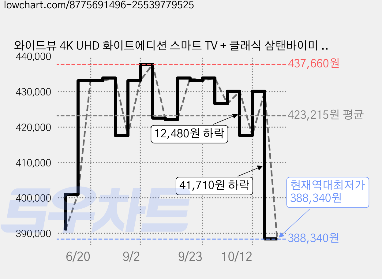 와이드뷰 4K UHD 화이트에디션 스마트 TV + 클래식 삼탠바이미 이동식 TV 세트, 109cm(43인치), GTWV430UHD(TV), EKWBYME3822W(스탠드), 이동형 스탠드, 고객직접설치 가격 변동 차트, 현재가 388,340원, 역대최저가