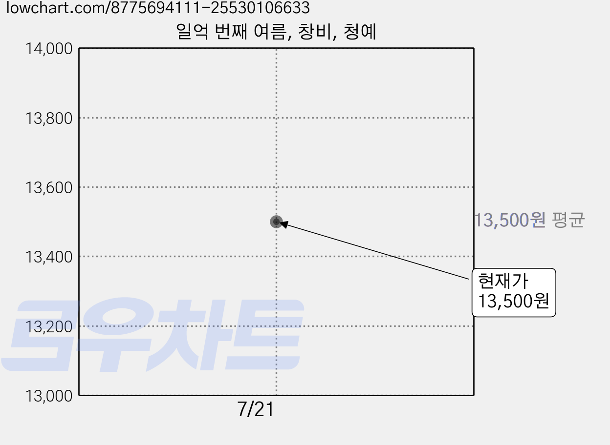 일억 번째 여름, 창비, 청예 가격 변동 차트, 현재가 13,500원