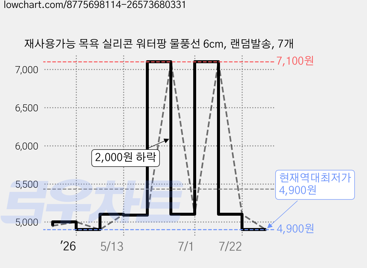 재사용가능 목욕 실리콘 워터팡 물풍선 6cm, 랜덤발송, 7개 가격 변동 차트, 현재가 4,900원, 역대최저가