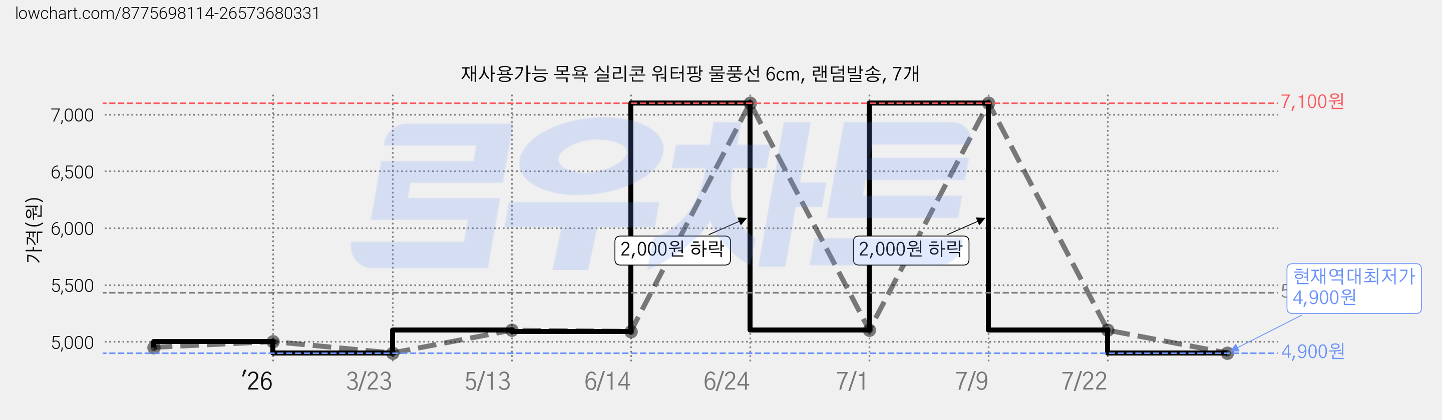 재사용가능 목욕 실리콘 워터팡 물풍선 6cm, 랜덤발송, 7개 가격 변동 차트, 현재가 4,900원, 역대최저가