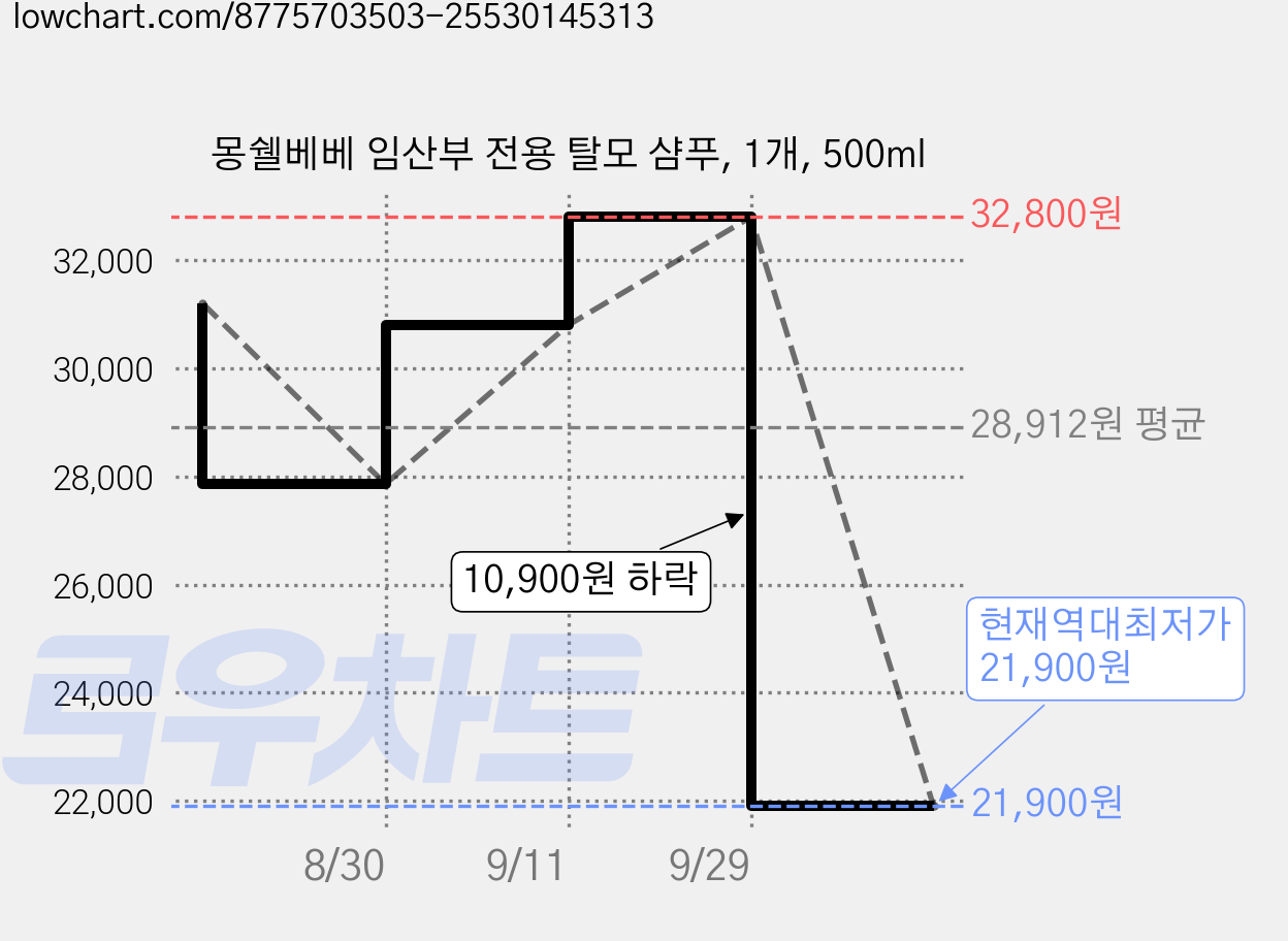 몽쉘베베 임산부 전용 탈모 샴푸, 1개, 500ml 가격 변동 차트, 현재가 21,900원, 역대최저가