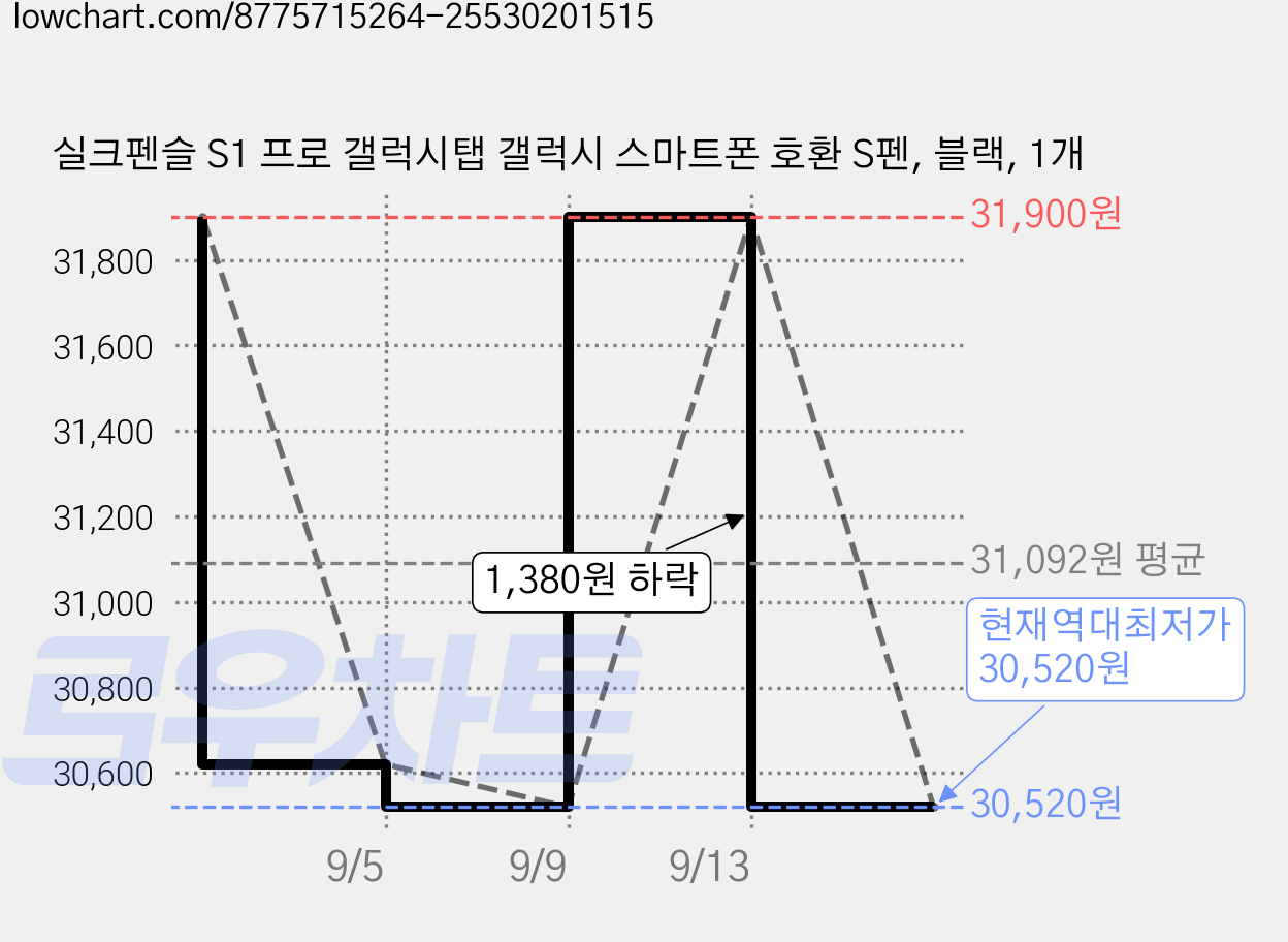 실크펜슬 S1 프로 갤럭시탭 갤럭시 스마트폰 호환 S펜, 블랙, 1개 가격 변동 차트, 현재가 30,520원, 역대최저가