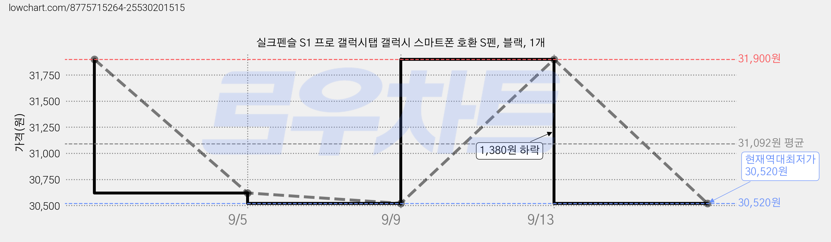 실크펜슬 S1 프로 갤럭시탭 갤럭시 스마트폰 호환 S펜, 블랙, 1개 가격 변동 차트, 현재가 30,520원, 역대최저가