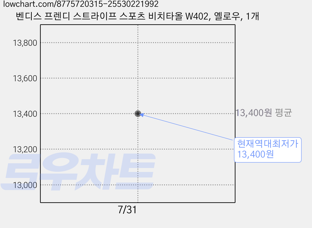 벤디스 프렌디 스트라이프 스포츠 비치타올 W402, 옐로우, 1개 가격 변동 차트, 현재가 13,400원, 역대최저가