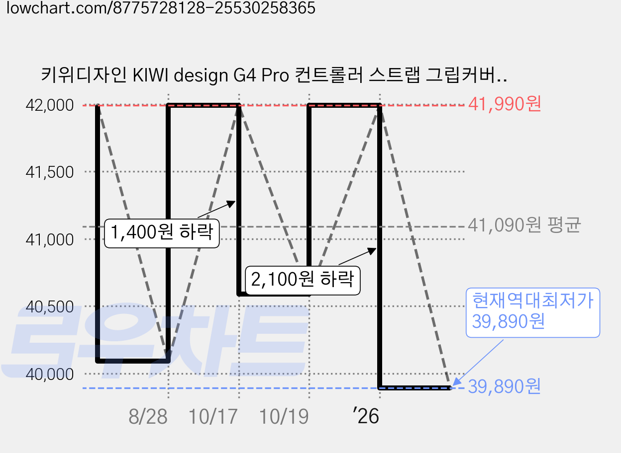 키위디자인 KIWI design G4 Pro 컨트롤러 스트랩 그립커버 오큘러스/메타퀘스트 Oculus/Meta Quest 3/3S호환 Meta 인증받은 액세서리, 1개, QG06 가격 변동 차트, 현재가 39,890원, 역대최저가