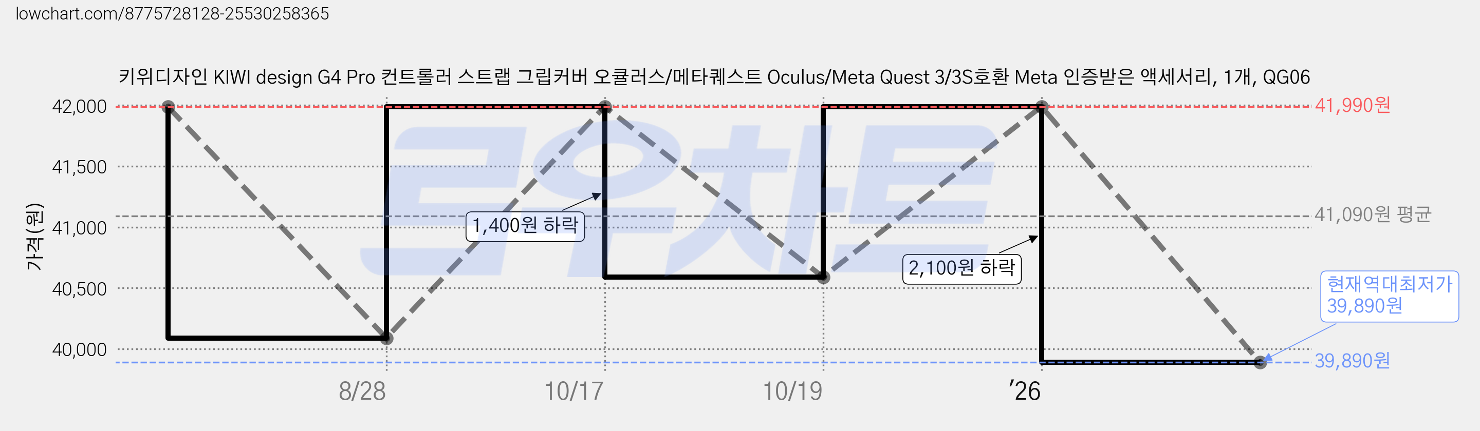 키위디자인 KIWI design G4 Pro 컨트롤러 스트랩 그립커버 오큘러스/메타퀘스트 Oculus/Meta Quest 3/3S호환 Meta 인증받은 액세서리, 1개, QG06 가격 변동 차트, 현재가 39,890원, 역대최저가