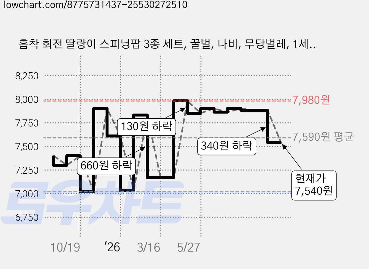 흡착 회전 딸랑이 스피닝팝 3종 세트, 꿀벌, 나비, 무당벌레, 1세트 가격 변동 차트, 현재가 7,540원, 관측 최저가 6,870원