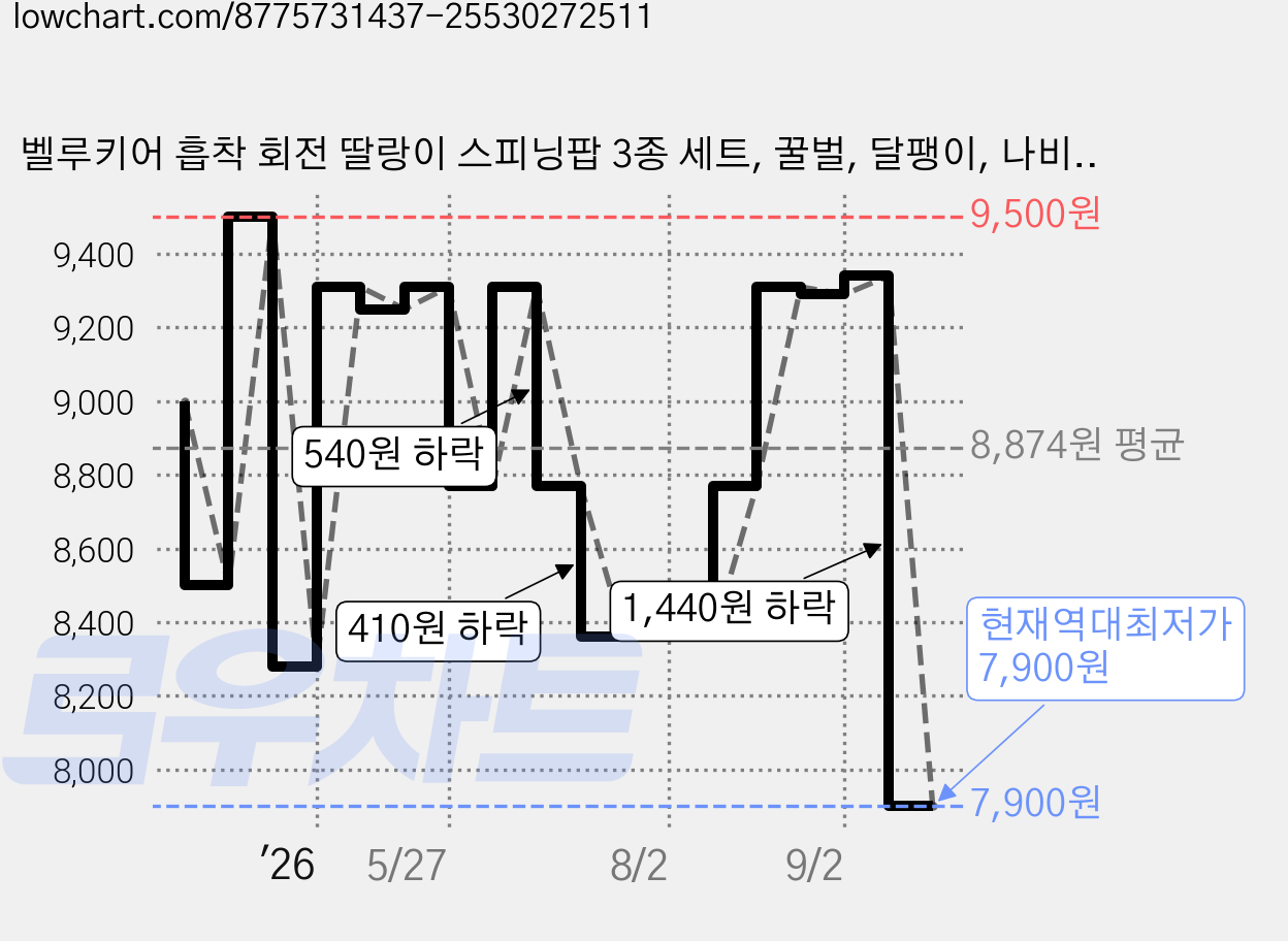 벨루키어 흡착 회전 딸랑이 스피닝팝 3종 세트, 꿀벌, 달팽이, 나비, 1세트 가격 변동 차트, 현재가 7,900원, 역대최저가