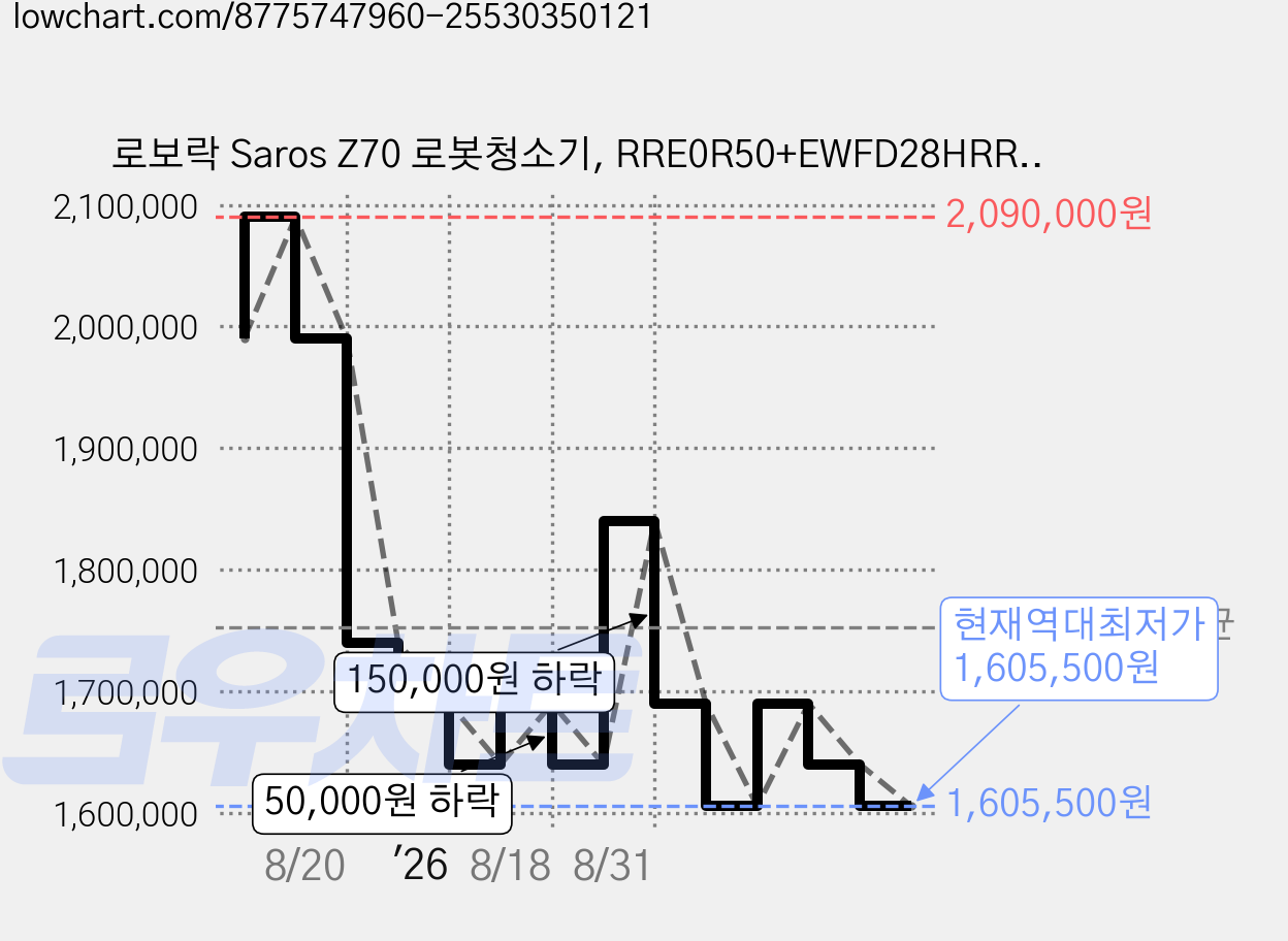 로보락 Saros Z70 로봇청소기, RRE0R50+EWFD28HRR, 실버 가격 변동 차트, 현재가 1,605,500원, 역대최저가