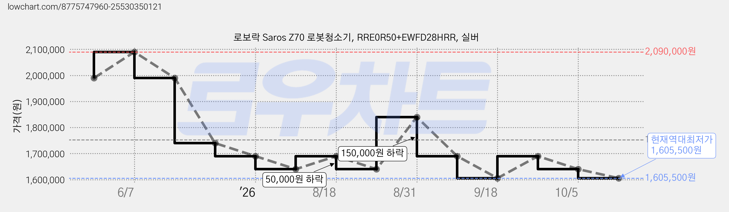 로보락 Saros Z70 로봇청소기, RRE0R50+EWFD28HRR, 실버 가격 변동 차트, 현재가 1,605,500원, 역대최저가