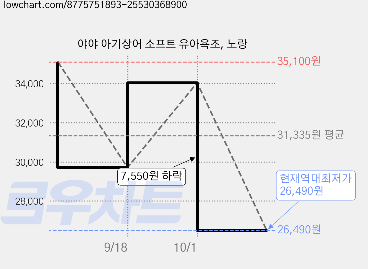 야야 아기상어 소프트 유아욕조, 노랑 가격 변동 차트, 현재가 26,490원, 역대최저가