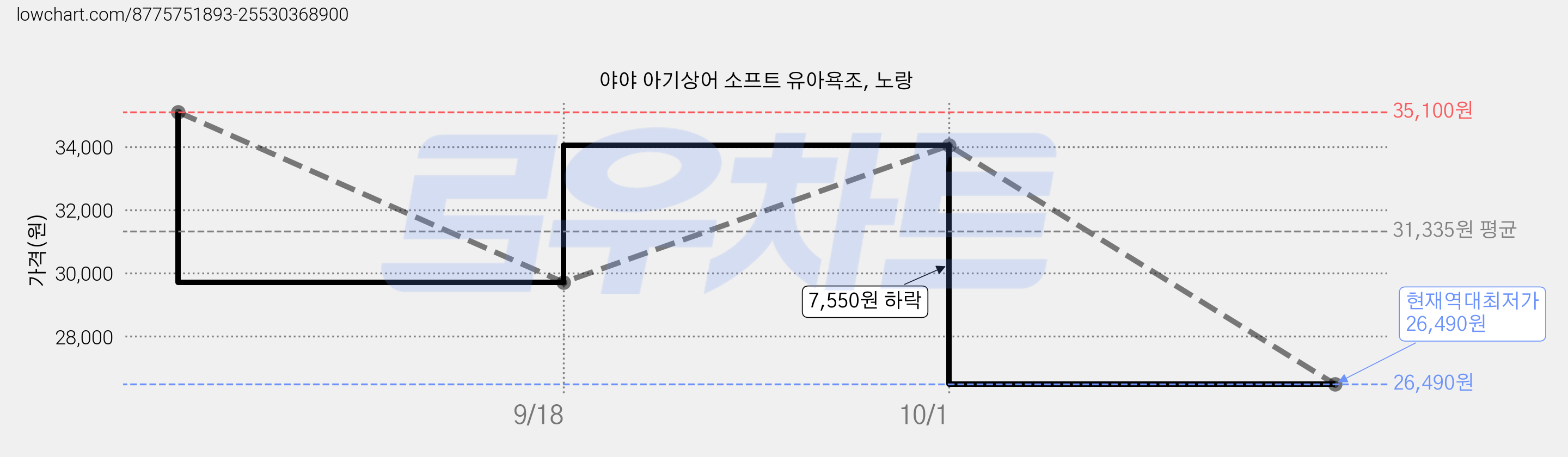야야 아기상어 소프트 유아욕조, 노랑 가격 변동 차트, 현재가 26,490원, 역대최저가
