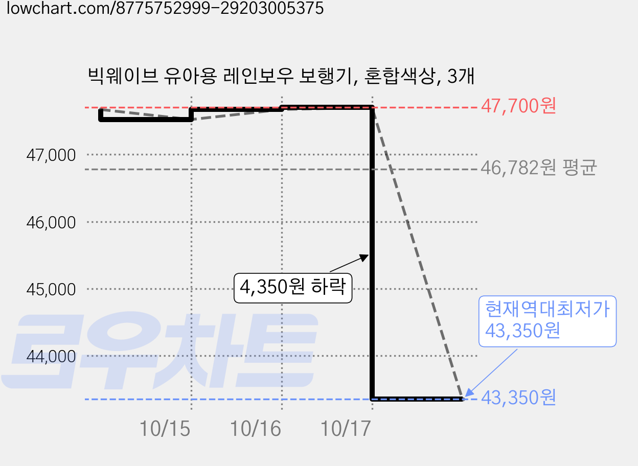 빅웨이브 유아용 레인보우 보행기, 혼합색상, 3개 가격 변동 차트, 현재가 43,350원, 역대최저가