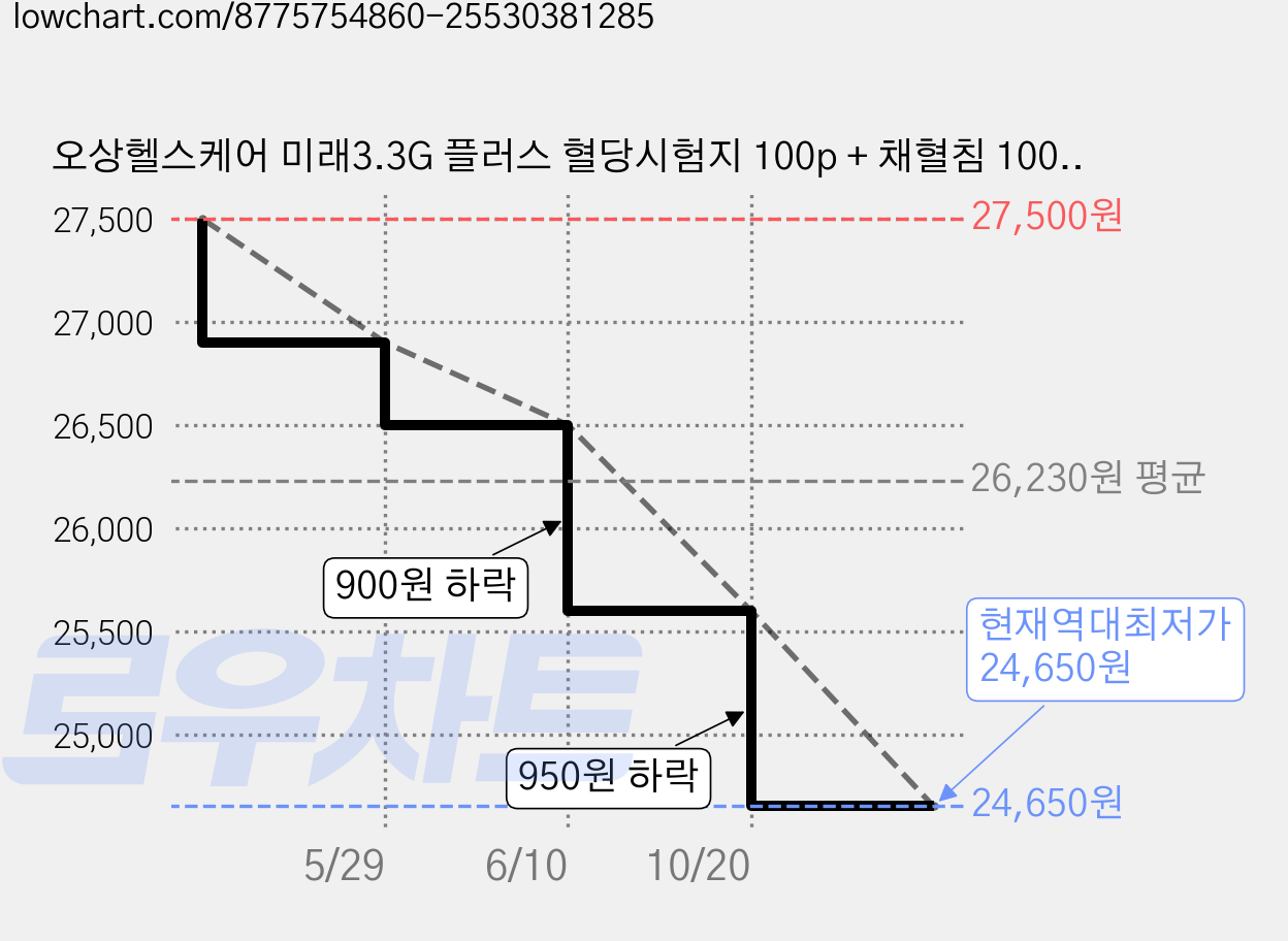 오상헬스케어 미래3.3G 플러스 혈당시험지 100p + 채혈침 100p + 알콜솜 100p NOW, 100개입, 1세트 가격 변동 차트, 현재가 24,650원, 역대최저가