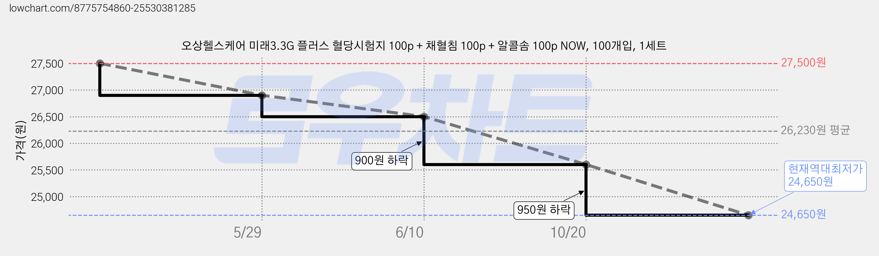 오상헬스케어 미래3.3G 플러스 혈당시험지 100p + 채혈침 100p + 알콜솜 100p NOW, 100개입, 1세트 가격 변동 차트, 현재가 24,650원, 역대최저가