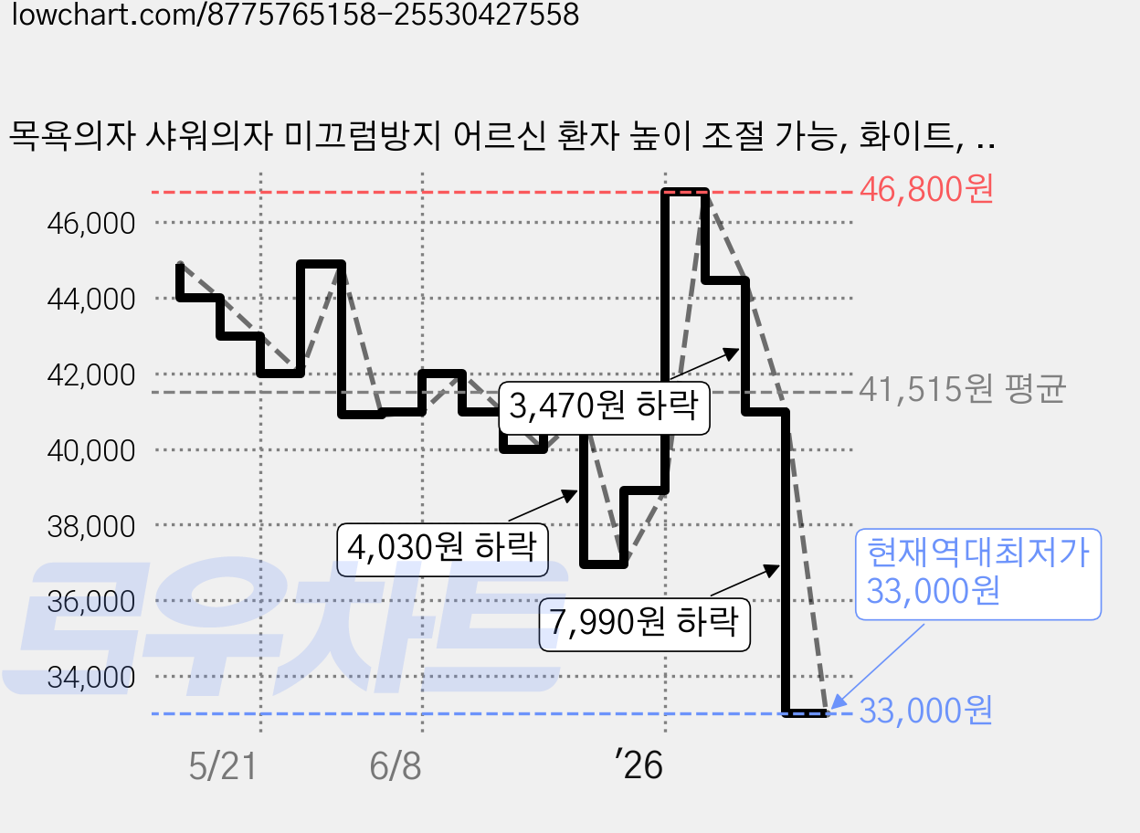 목욕의자 샤워의자 미끄럼방지 어르신 환자 높이 조절 가능, 화이트, 1개 가격 변동 차트, 현재가 33,000원, 역대최저가