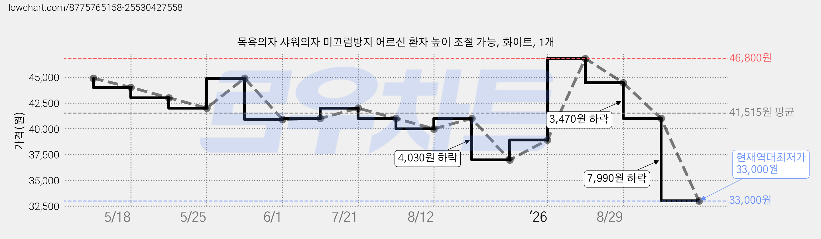 목욕의자 샤워의자 미끄럼방지 어르신 환자 높이 조절 가능, 화이트, 1개 가격 변동 차트, 현재가 33,000원, 역대최저가