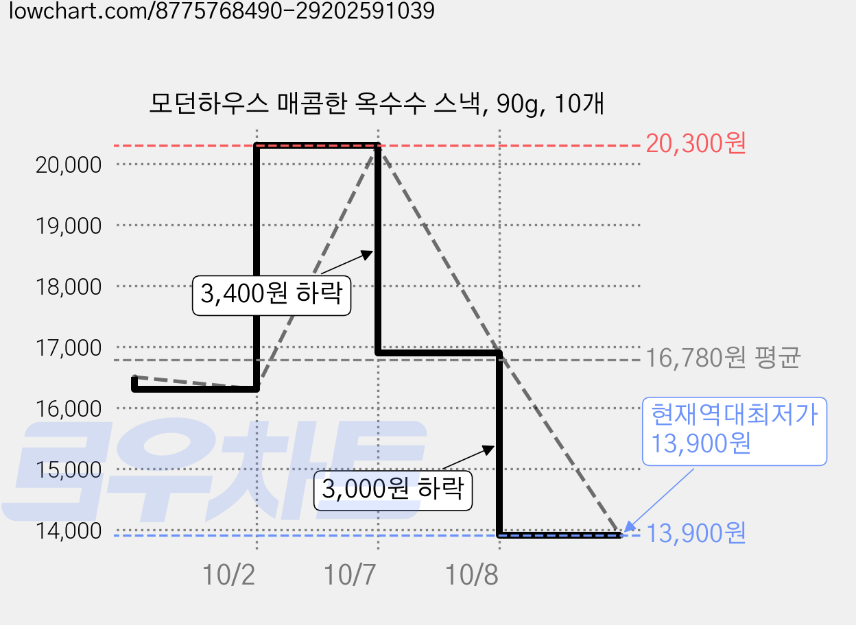 모던하우스 매콤한 옥수수 스낵, 90g, 10개 가격 변동 차트, 현재가 13,900원, 역대최저가