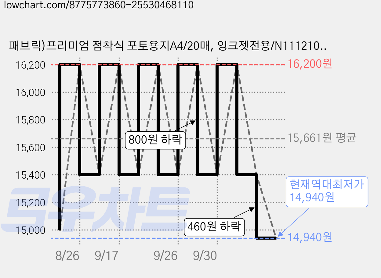 패브릭)프리미엄 점착식 포토용지A4/20매, 잉크젯전용/N1112100, 1개 가격 변동 차트, 현재가 14,940원, 역대최저가