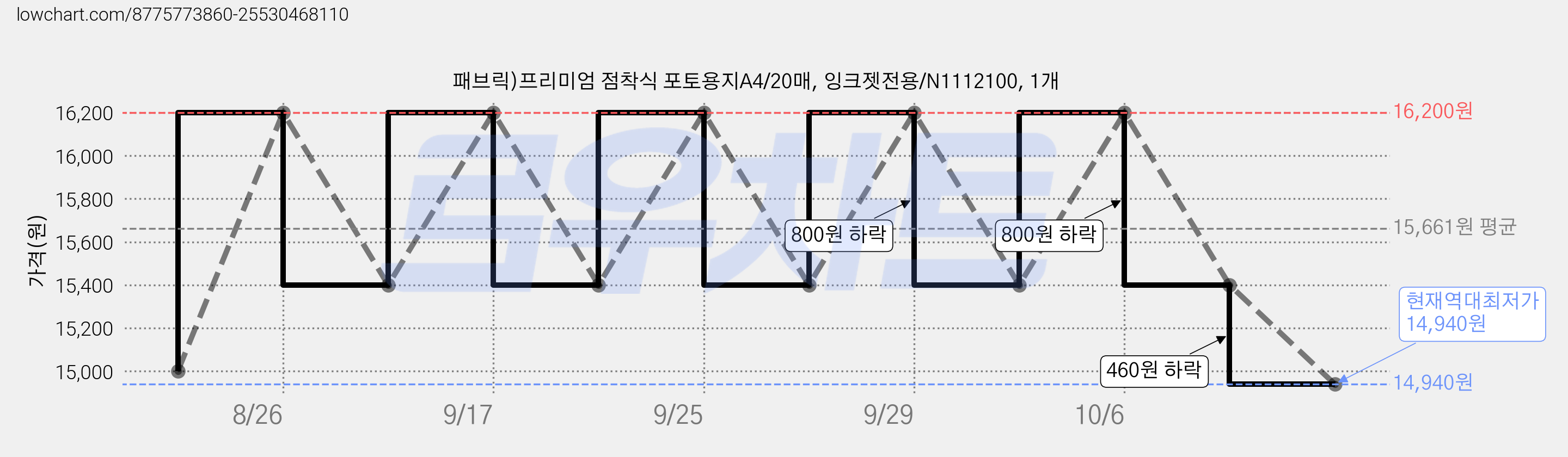 패브릭)프리미엄 점착식 포토용지A4/20매, 잉크젯전용/N1112100, 1개 가격 변동 차트, 현재가 14,940원, 역대최저가