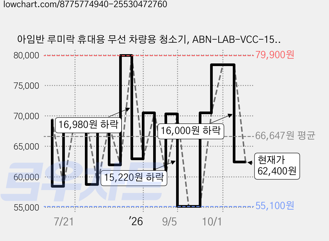 아임반 루미락 휴대용 무선 차량용 청소기, ABN-LAB-VCC-150W, 실버 가격 변동 차트, 현재가 62,400원, 관측 최저가 55,100원