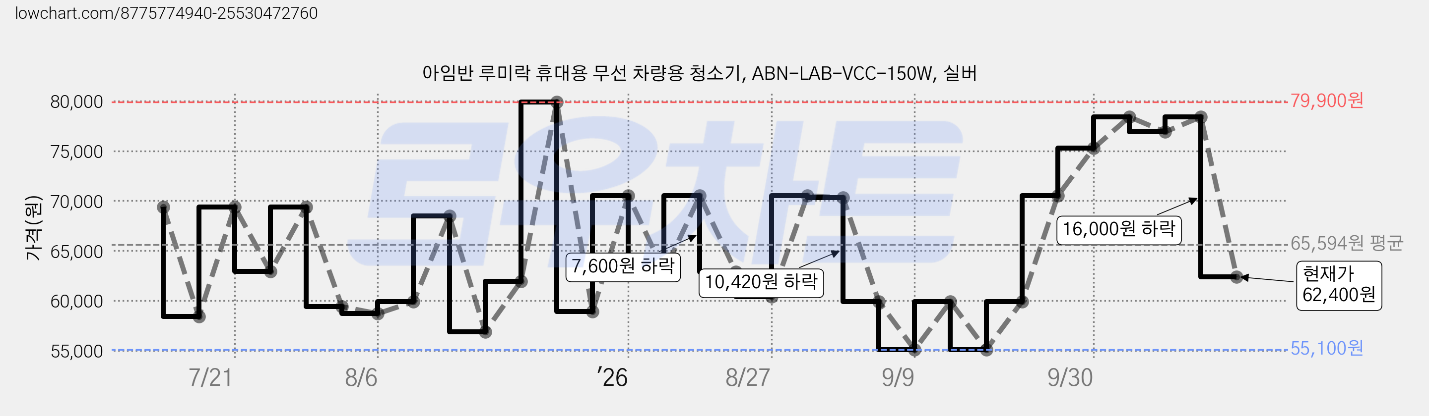 아임반 루미락 휴대용 무선 차량용 청소기, ABN-LAB-VCC-150W, 실버 가격 변동 차트, 현재가 62,400원, 관측 최저가 55,100원