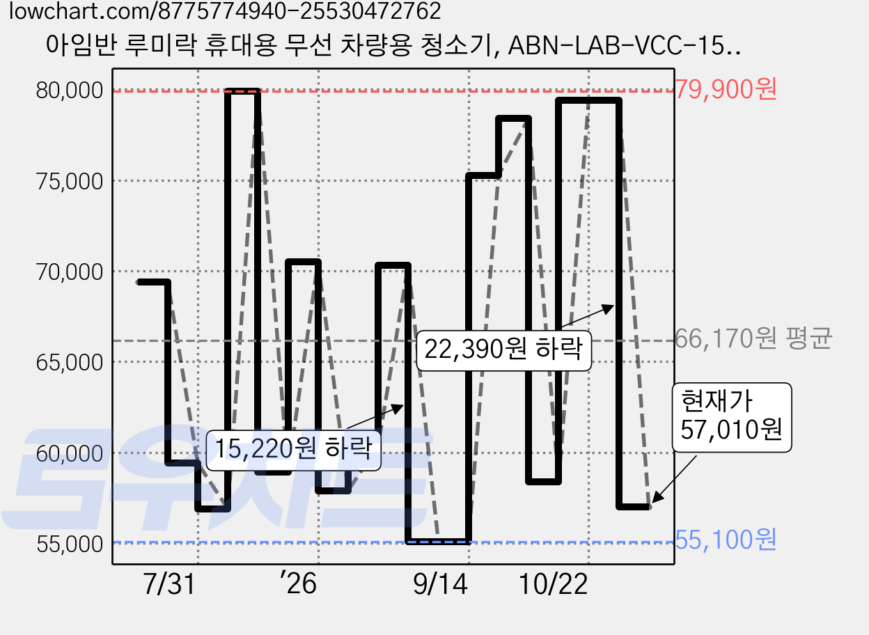 아임반 루미락 휴대용 무선 차량용 청소기, ABN-LAB-VCC-150W, 블랙 가격 변동 차트, 현재가 57,010원, 관측 최저가 55,100원