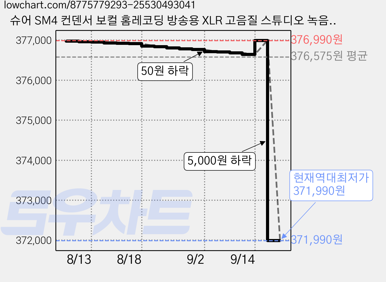 슈어 SM4 컨덴서 보컬 홈레코딩 방송용 XLR 고음질 스튜디오 녹음 대형다이어프램 카디오이드 마이크, 블랙 가격 변동 차트, 현재가 371,990원, 역대최저가