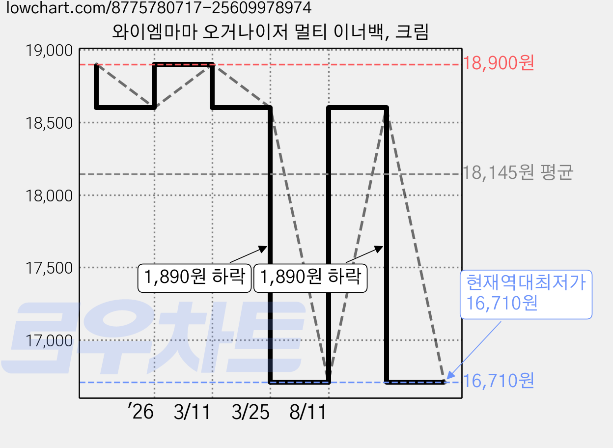 와이엠마마 오거나이저 멀티 이너백, 크림 가격 변동 차트, 현재가 16,710원, 역대최저가