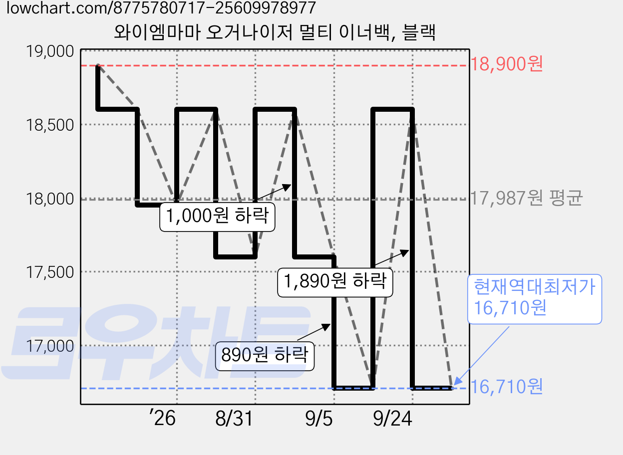 와이엠마마 오거나이저 멀티 이너백, 블랙 가격 변동 차트, 현재가 16,710원, 역대최저가
