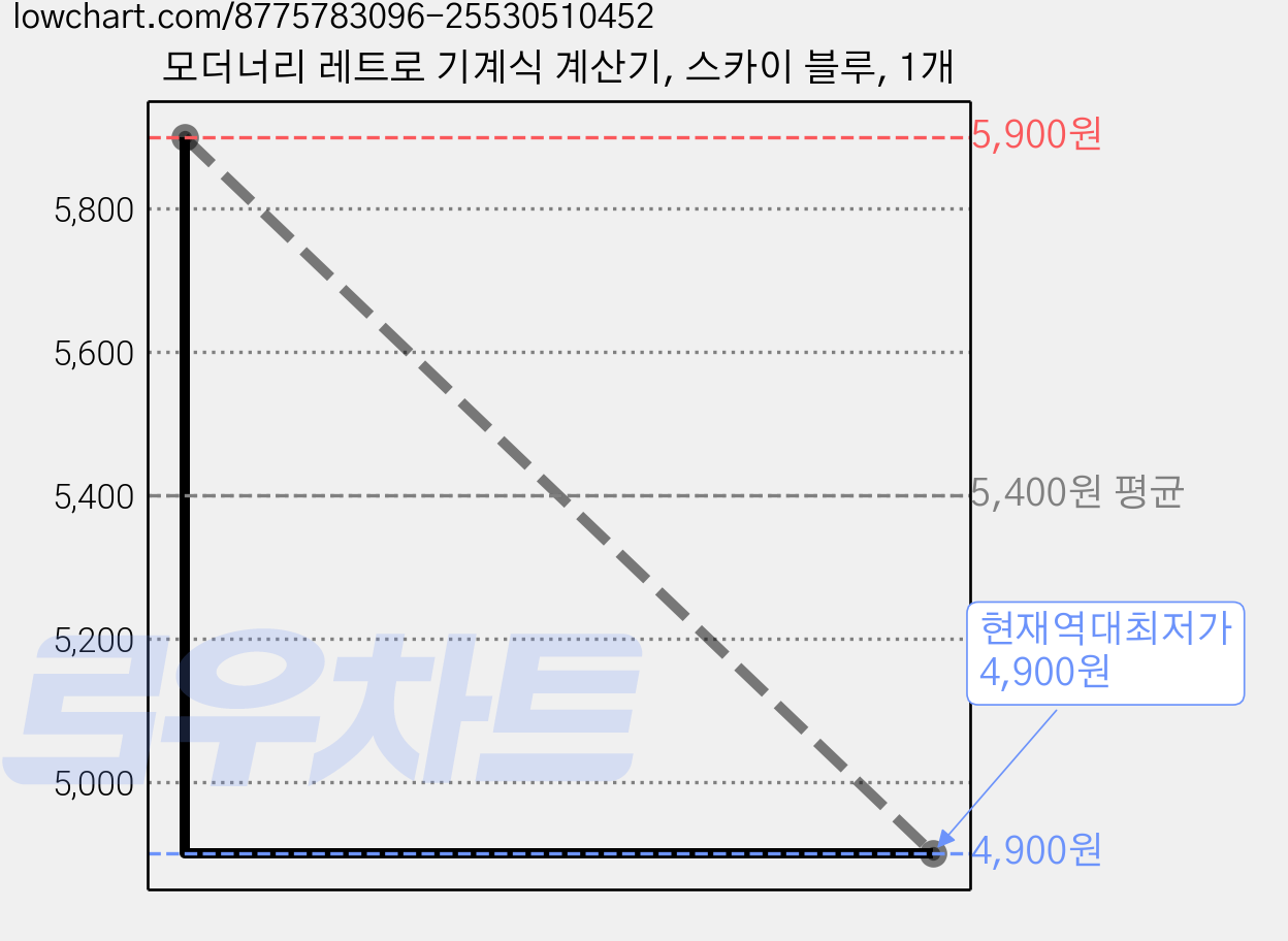 모더너리 레트로 기계식 계산기, 스카이 블루, 1개 가격 변동 차트, 현재가 4,900원, 역대최저가