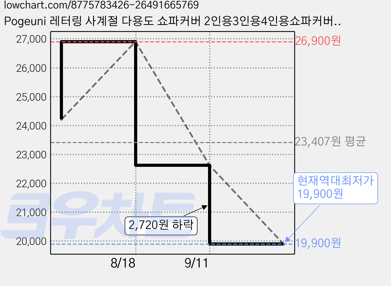 Pogeuni 레터링 사계절 다용도 쇼파커버 2인용3인용4인용쇼파커버, 1개, 블랙 가격 변동 차트, 현재가 19,900원, 역대최저가