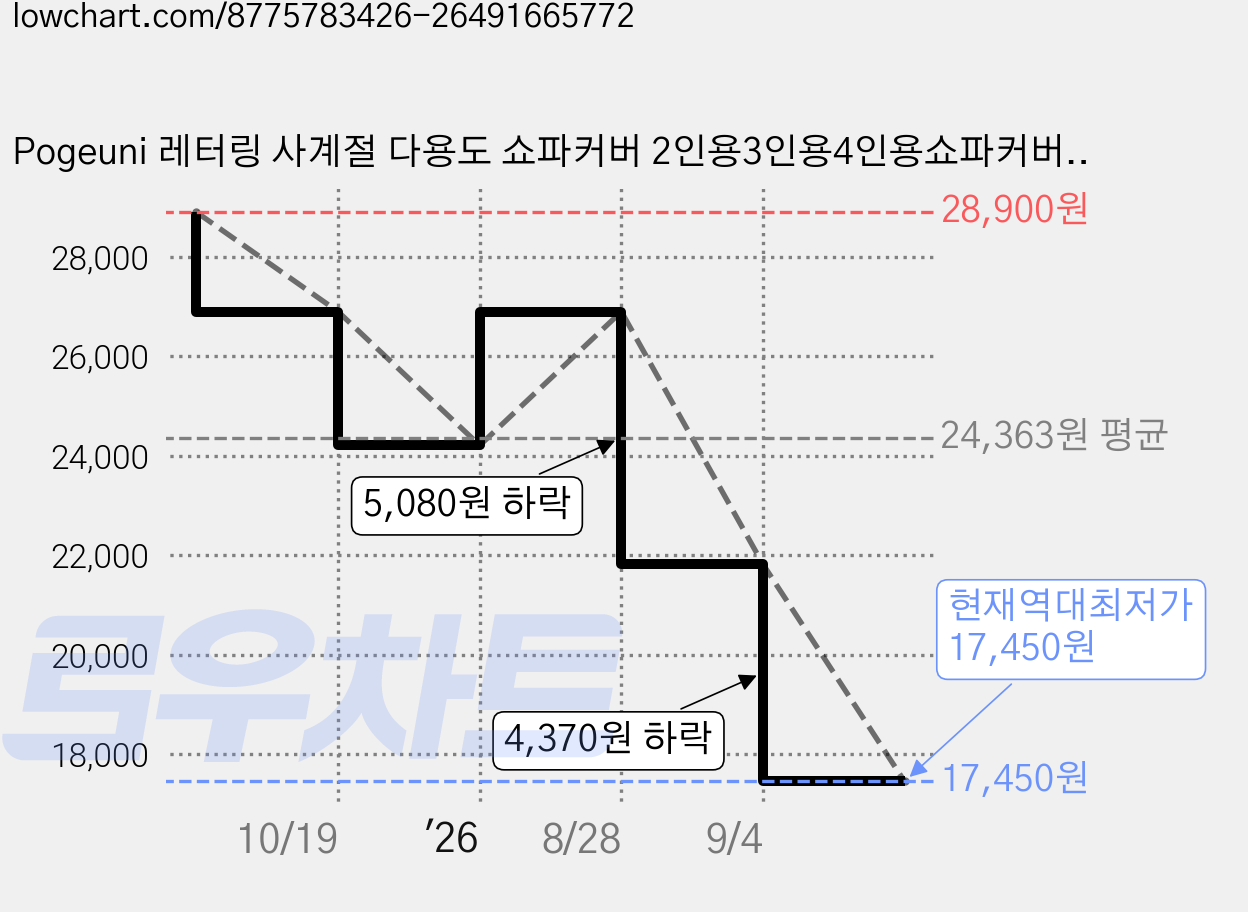 Pogeuni 레터링 사계절 다용도 쇼파커버 2인용3인용4인용쇼파커버, 1개, 화이트 가격 변동 차트, 현재가 17,450원, 역대최저가