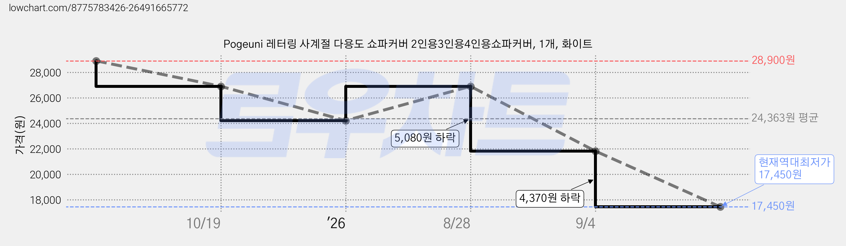 Pogeuni 레터링 사계절 다용도 쇼파커버 2인용3인용4인용쇼파커버, 1개, 화이트 가격 변동 차트, 현재가 17,450원, 역대최저가