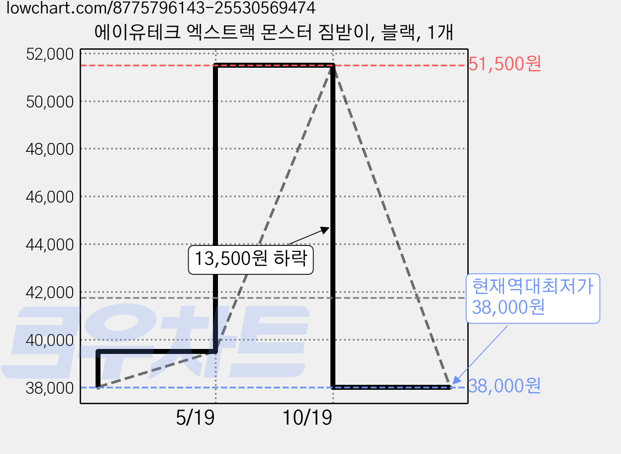 에이유테크 엑스트랙 몬스터 짐받이, 블랙, 1개 가격 변동 차트, 현재가 38,000원, 역대최저가