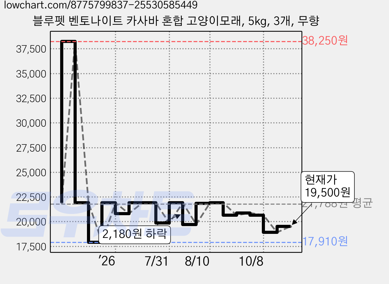블루펫 벤토나이트 카사바 혼합 고양이모래, 5kg, 3개, 무향 가격 변동 차트, 현재가 19,500원, 관측 최저가 17,910원