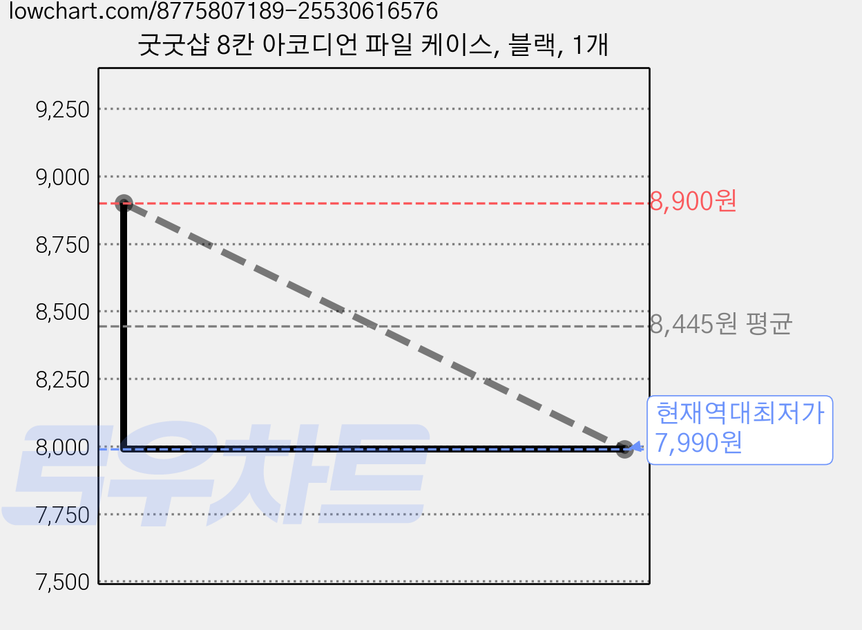 굿굿샵 8칸 아코디언 파일 케이스, 블랙, 1개 가격 변동 차트, 현재가 7,990원, 역대최저가
