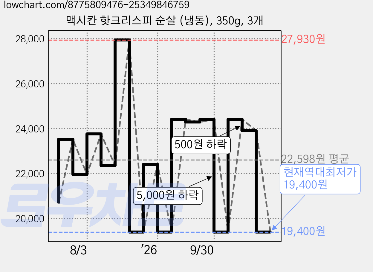 맥시칸 핫크리스피 순살 (냉동), 350g, 3개 가격 변동 차트, 현재가 19,400원, 역대최저가