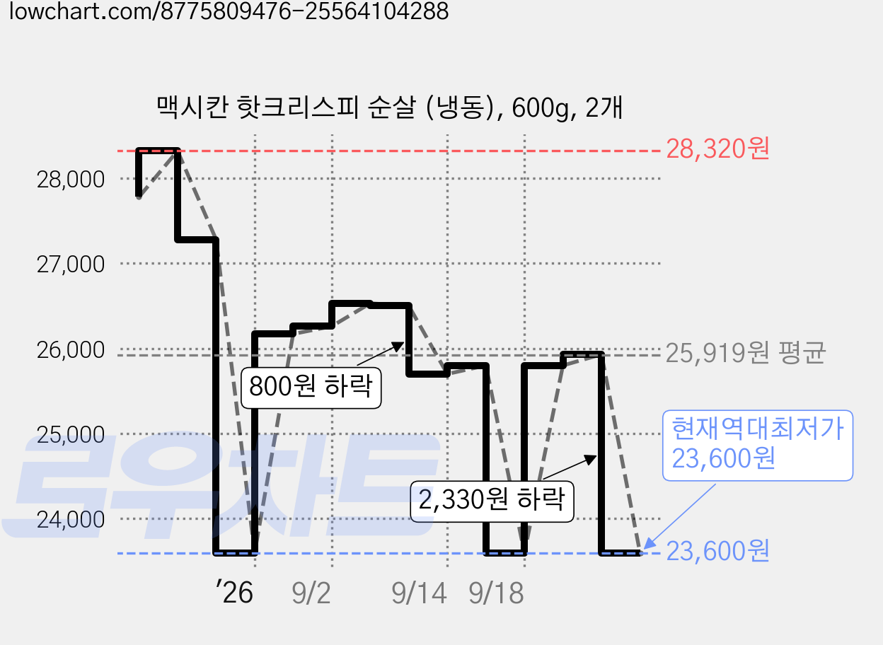 맥시칸 핫크리스피 순살 (냉동), 600g, 2개 가격 변동 차트, 현재가 23,600원, 역대최저가
