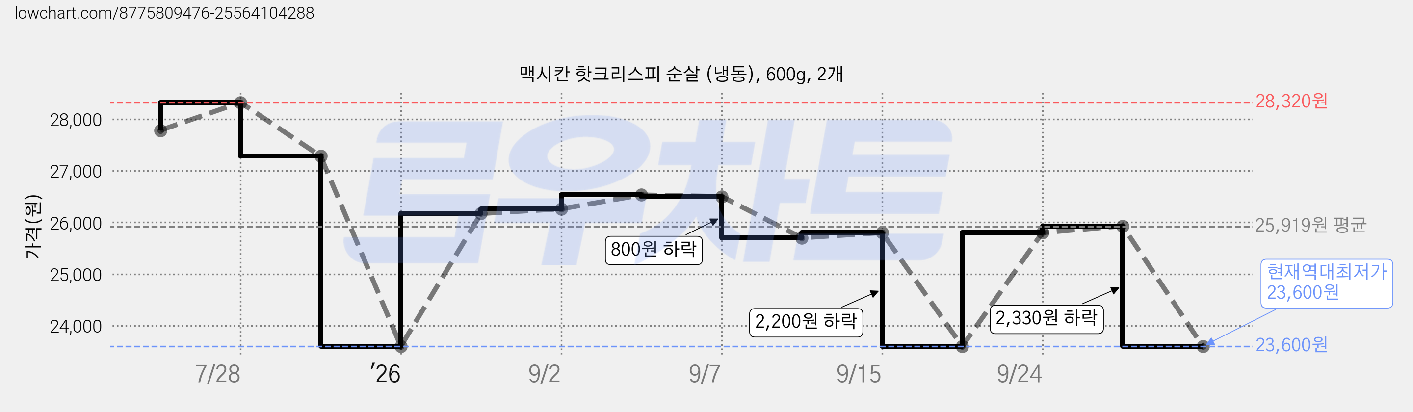 맥시칸 핫크리스피 순살 (냉동), 600g, 2개 가격 변동 차트, 현재가 23,600원, 역대최저가