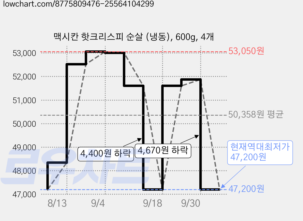 맥시칸 핫크리스피 순살 (냉동), 600g, 4개 가격 변동 차트, 현재가 47,200원, 역대최저가