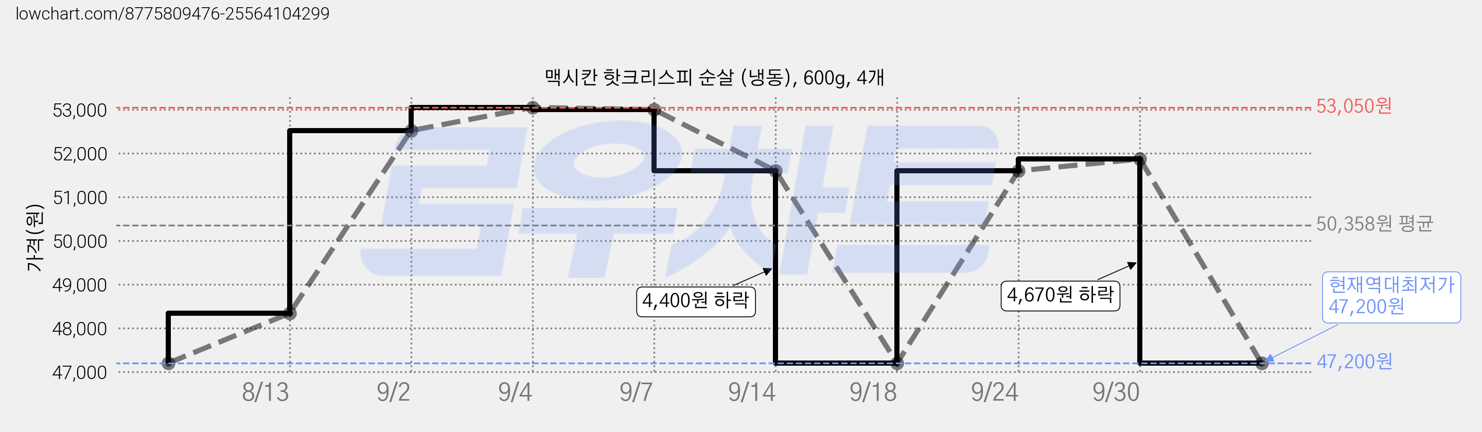 맥시칸 핫크리스피 순살 (냉동), 600g, 4개 가격 변동 차트, 현재가 47,200원, 역대최저가