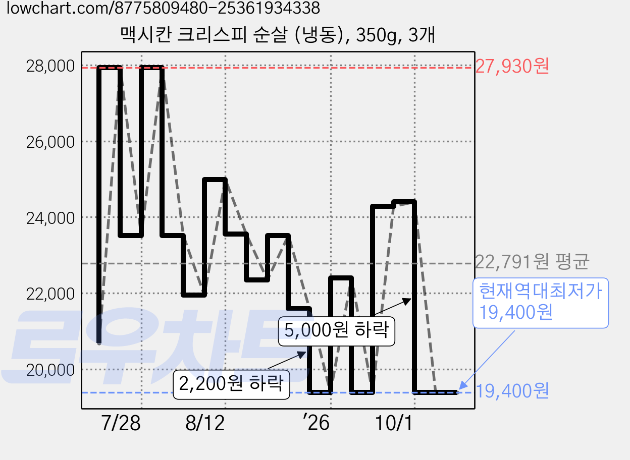 맥시칸 크리스피 순살 (냉동), 350g, 3개 가격 변동 차트, 현재가 19,400원, 역대최저가
