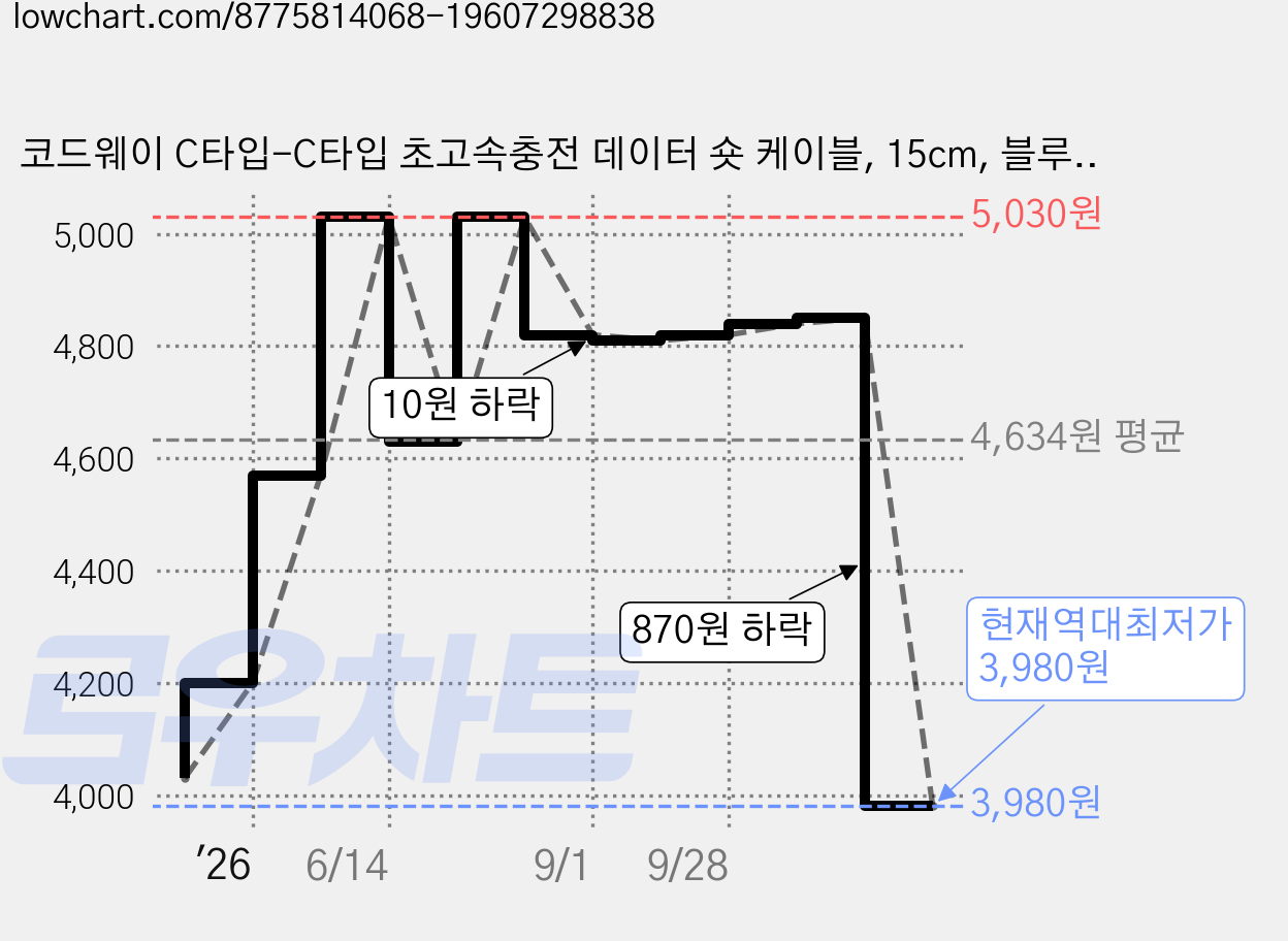 코드웨이 C타입-C타입 초고속충전 데이터 숏 케이블, 15cm, 블루 (C to C ), 1개 가격 변동 차트, 현재가 3,980원, 역대최저가