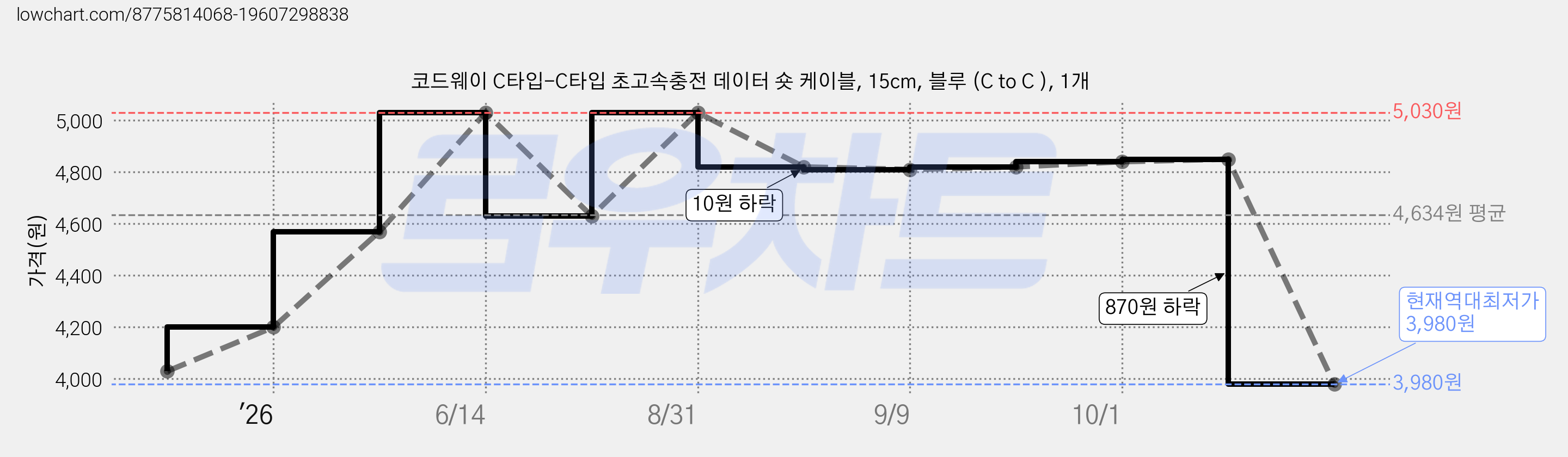 코드웨이 C타입-C타입 초고속충전 데이터 숏 케이블, 15cm, 블루 (C to C ), 1개 가격 변동 차트, 현재가 3,980원, 역대최저가