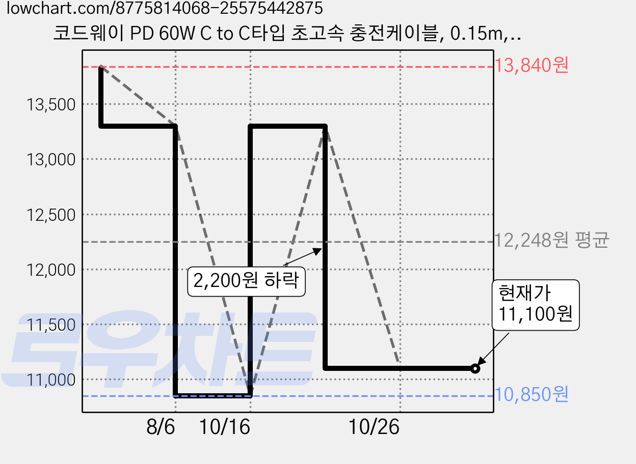 코드웨이 PD 60W C to C타입 초고속 충전케이블, 0.15m, 블루, 3개 가격 변동 차트, 현재가 11,100원, 관측 최저가 10,850원