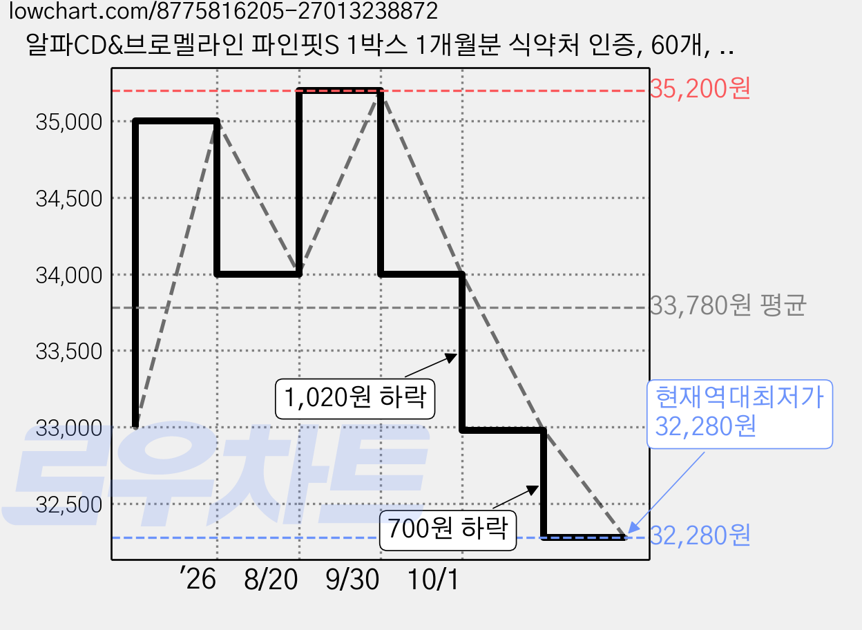 알파CD&브로멜라인 파인핏S 1박스 1개월분 식약처 인증, 60개, 3.5g 가격 변동 차트, 현재가 32,280원, 역대최저가