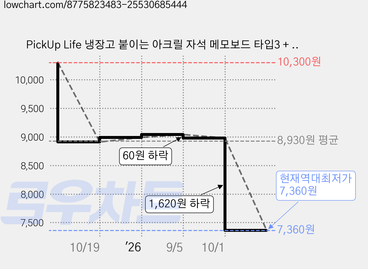 PickUp Life 냉장고 붙이는 아크릴 자석 메모보드 타입3 + 펜 세트 가격 변동 차트, 현재가 7,360원, 역대최저가