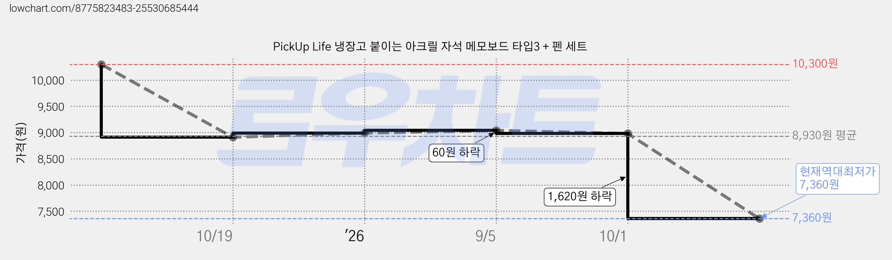 PickUp Life 냉장고 붙이는 아크릴 자석 메모보드 타입3 + 펜 세트 가격 변동 차트, 현재가 7,360원, 역대최저가